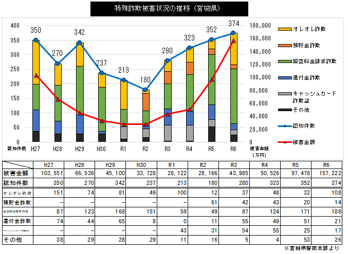 特殊詐欺被害状況の推移