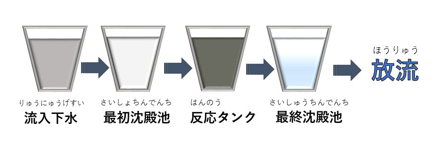 流入ゲートから放流口にかけて徐々にきれいになります。