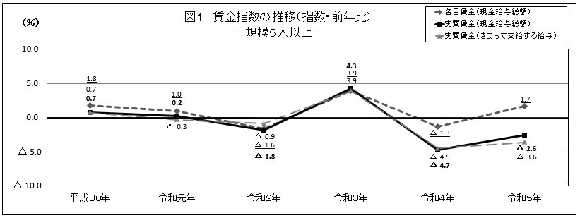 図1賃金指数の推移