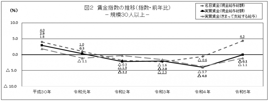 図2賃金指数の推移