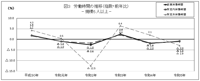 図3労働時間の推移