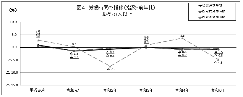 図4労働時間の推移
