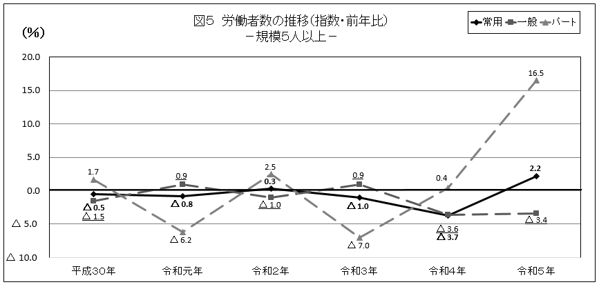 図5労働者数の推移