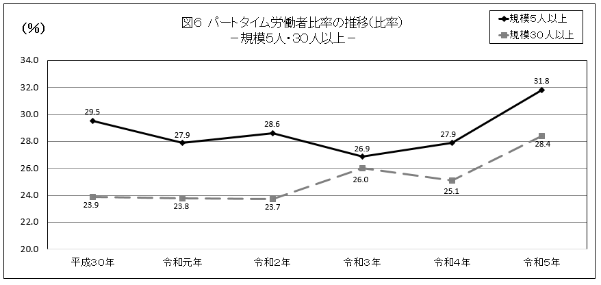 図6パートタイム労働者比率の推移