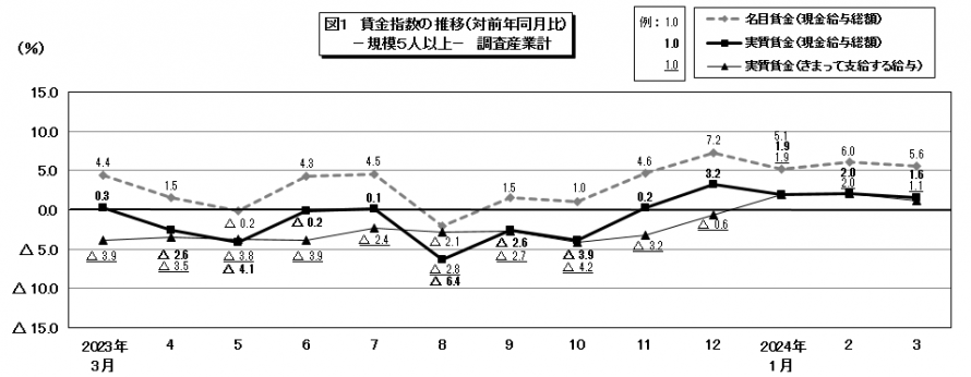 図1賃金指数の推移