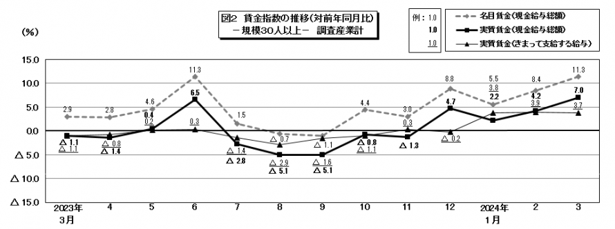 図2賃金指数の推移