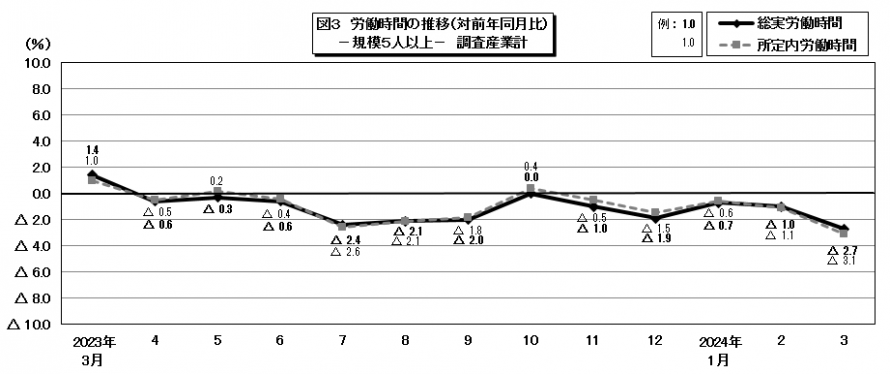 図3労働時間の推移