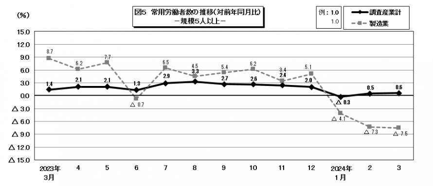 図5常用労働者数の推移