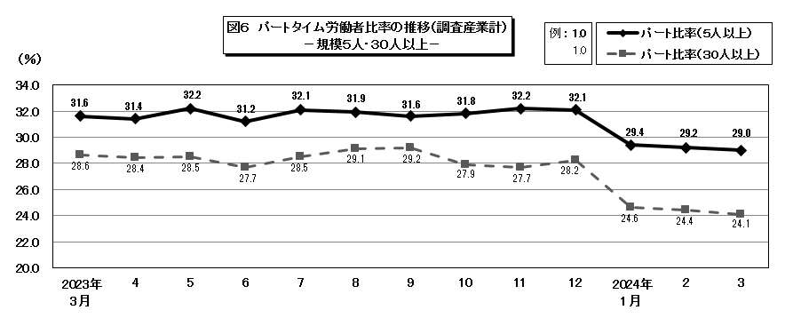 図6パートタイム労働者比率の推移