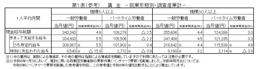 第1表(参考)賃金