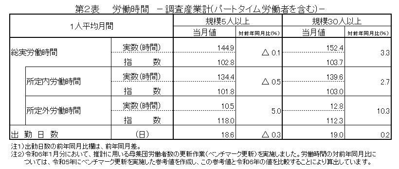 第2表労働時間