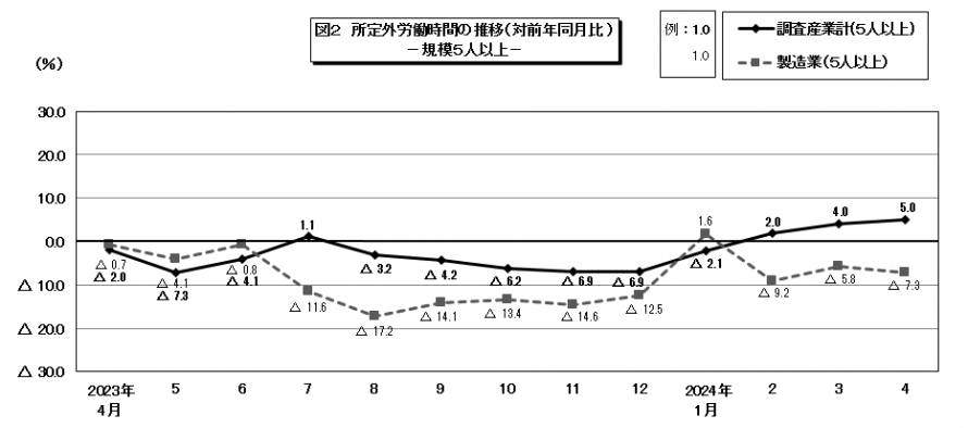 図2所定外労働時間の推移
