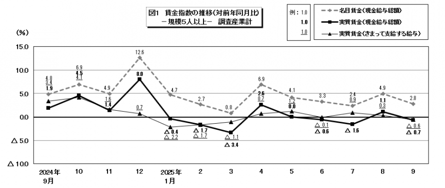 図1賃金指数の推移