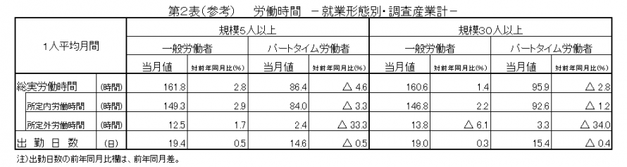 第2表(参考)労働時間