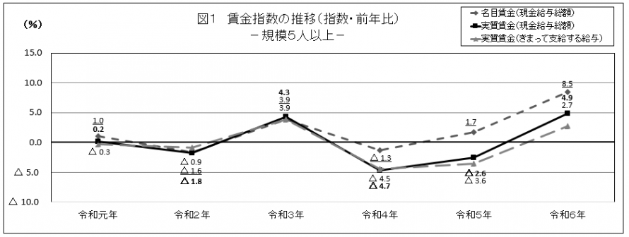 図1賃金指数の推移