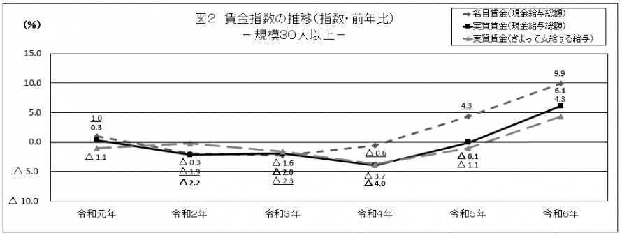 図2賃金指数の推移