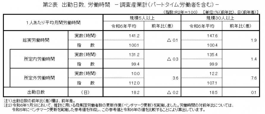 第2表出勤日数、労働時間