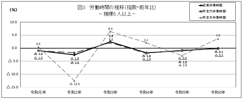 図3労働時間の推移