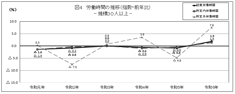 図4労働時間の推移