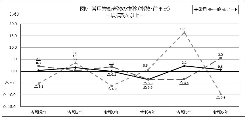 図5常用労働者数の推移