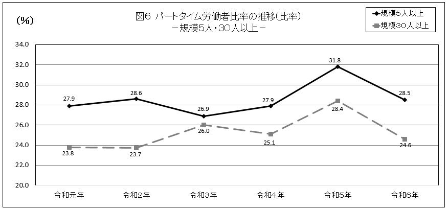 図6パートタイム労働者比率の推移