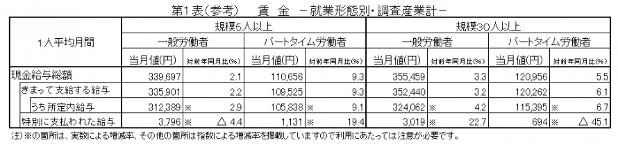 第1表(参考)賃金