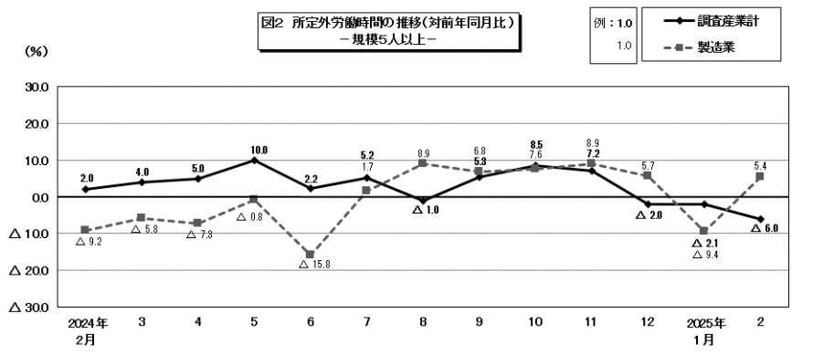 図2所定外労働時間の推移