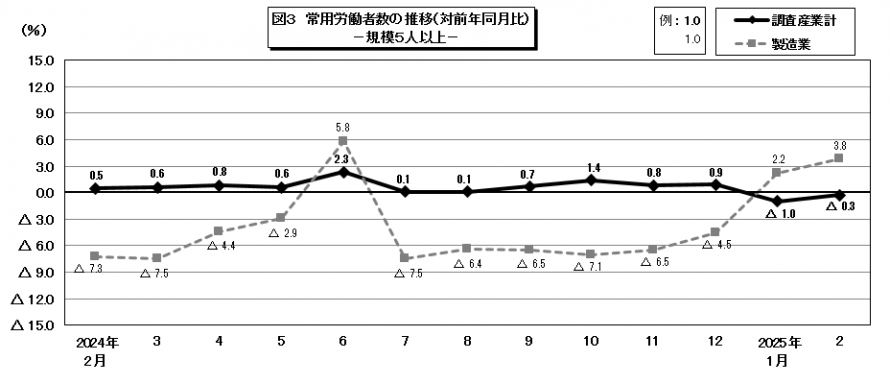 図3常用労働者数の推移