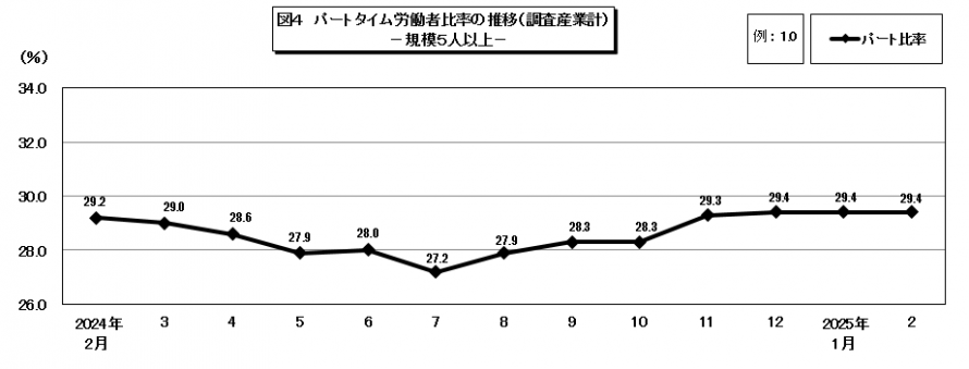 図4パートタイム労働者比率の推移