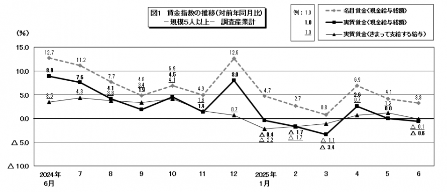 図1賃金指数の推移