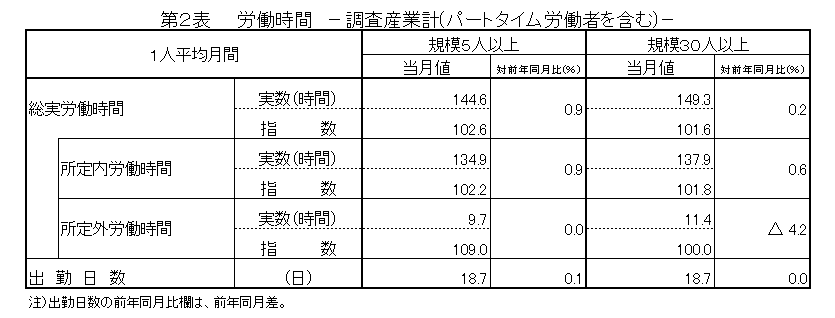第2表労働時間