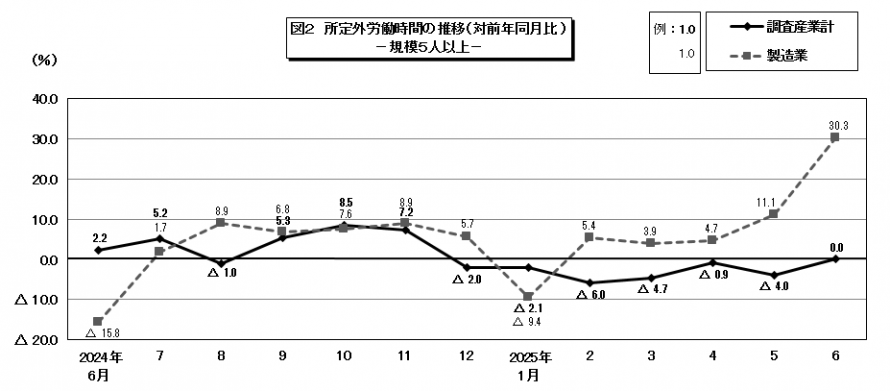 図2所定外労働時間の推移