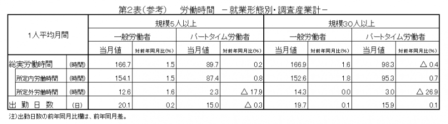 第2表(参考)労働時間