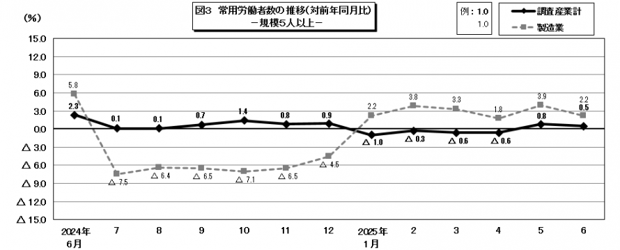 図3常用労働者数の推移