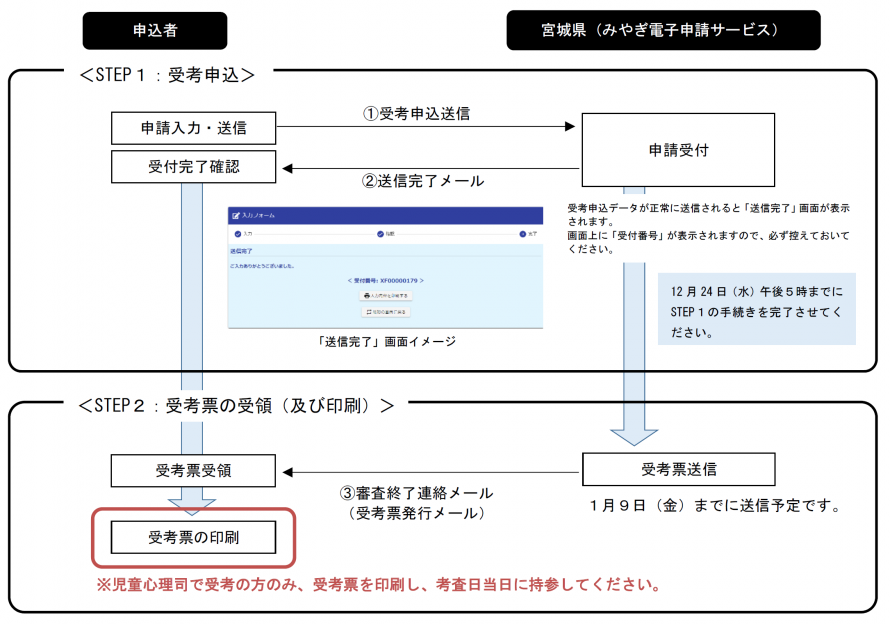 電子申請フロー図