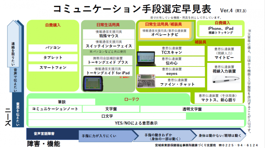 コミュニケーション手段選定早見表Ver.4
